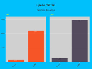 Spese militari Russia e Nato