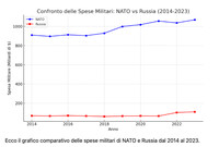 Comparazione fra le spese militari della Nato con quelle della Russia