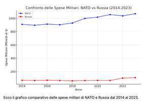 Spese militari NATO comparate con le spese militari della Russia