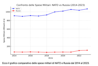 Raffronto fra dati militari Nato e Russia