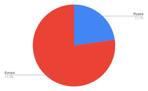 In rosso le spese militari 2024 dell'Europa, compreso UK, e in blu quelle della Russia