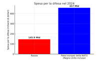 Comparazione delle spese militari russe con quelle di UE più Regno Unito