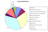 Statistiche sull'utilizzo della licenza Creative Commons