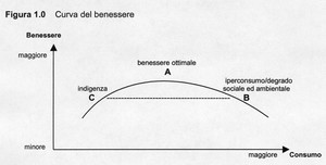 Curva del benessere