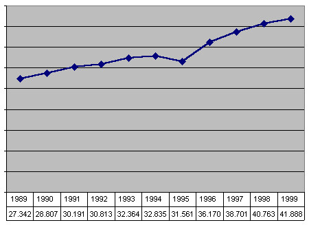La spesa militare italiana dal 1989 al 1999